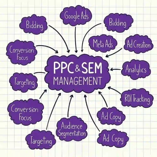 PPC and SEM Service by BEST Freelance Digital marketing expert in dubai