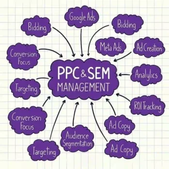 PPC and SEM Service by BEST Freelance Digital marketing expert in dubai