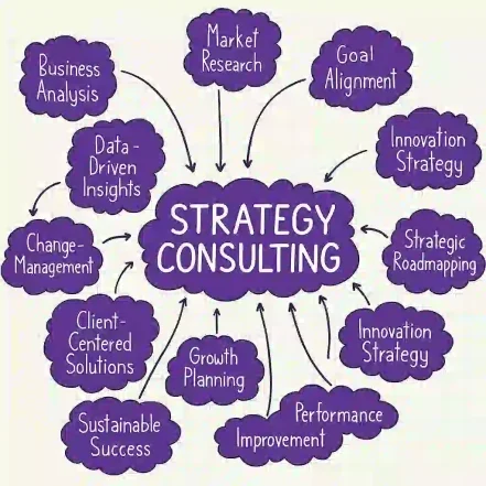 Strategy Consulting by Best Digital marketing expert in dubai